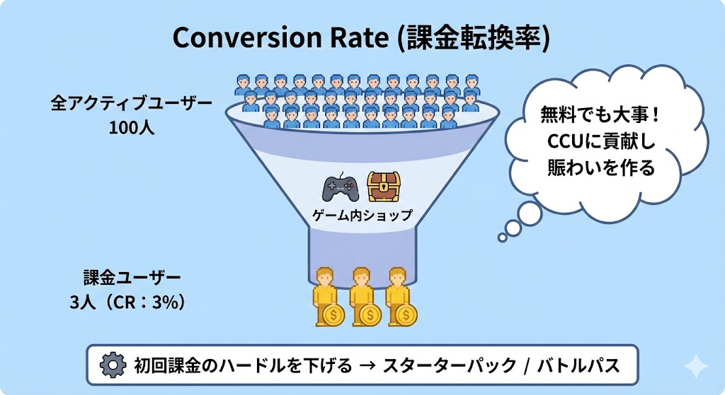Conversion Rate diagram